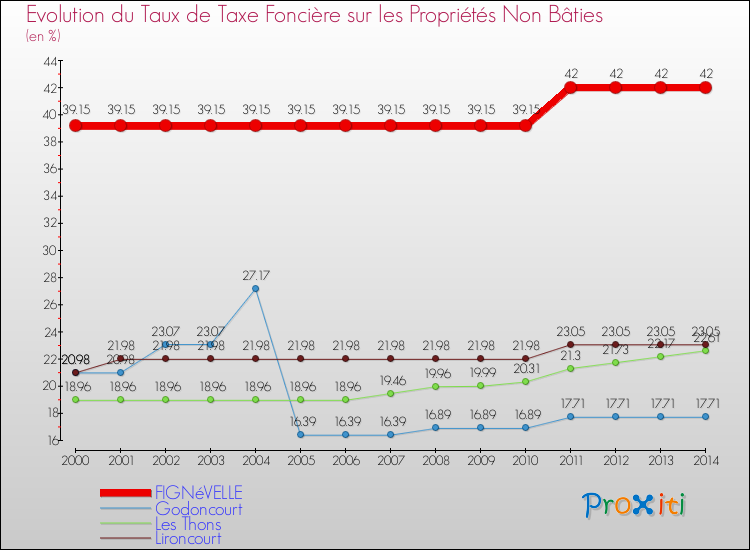 Evolution du taux de la taxe foncière sur les immeubles et terrains non batis pour FIGNéVELLE et les communes proches de 2000 à 2014 Comparaison des taux de la taxe foncière sur les immeubles et terrains non batis pour FIGNéVELLE et les communes voisines de 2000 à 2014