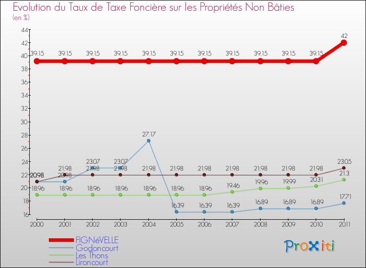 Evolution du taux de la taxe foncière sur les immeubles et terrains non batis pour FIGNéVELLE et les communes proches Comparaison des taux de la taxe foncière sur les immeubles et terrains non batis pour FIGNéVELLE et les communes voisines