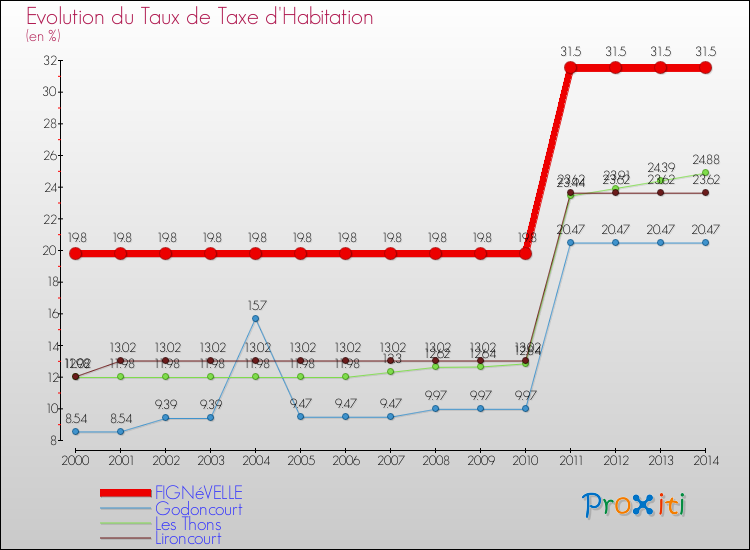 Evolution du taux de la taxe d'habitation pour FIGNéVELLE et les communes proches de 2000 à 2014 Comparaison des taux de la taxe d'habitation pour FIGNéVELLE et les communes voisines de 2000 à 2014