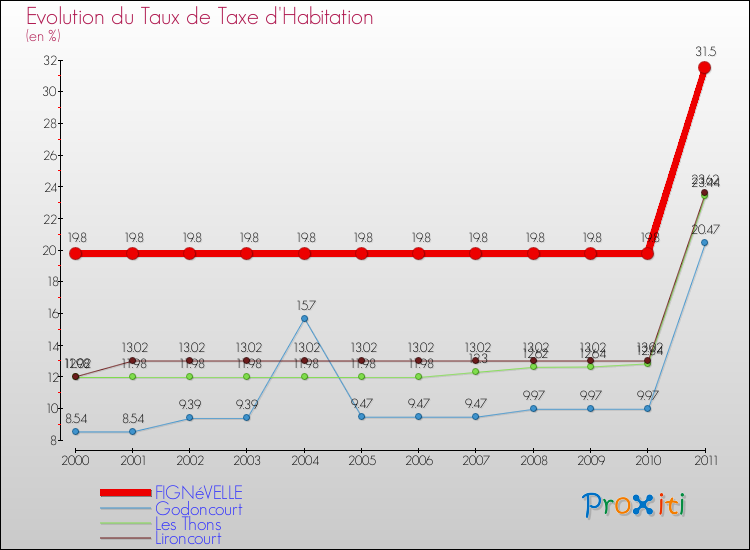 Evolution du taux de la taxe d'habitation pour FIGNéVELLE et les communes proches Comparaison des taux de la taxe d'habitation pour FIGNéVELLE et les communes voisines