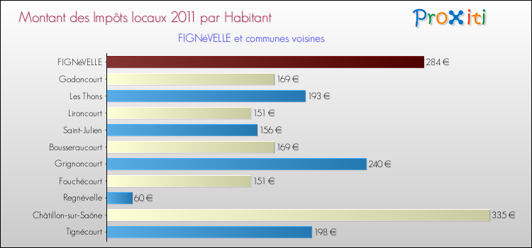 Montant des impôts locaux par Habitant pour FIGNéVELLE et les communes proches Comparaison des impôts locaux par habitant pour FIGNéVELLE et les communes voisines