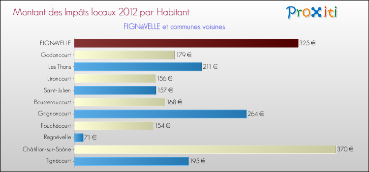 Montant des impôts locaux par Habitant pour FIGNéVELLE et les communes proches Comparaison des impôts locaux par habitant pour FIGNéVELLE et les communes voisines