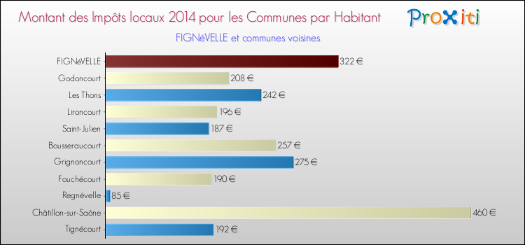 Montant des impôts locaux par Habitant pour FIGNéVELLE et les communes proches en 2014 Comparaison des impôts locaux par habitant pour FIGNéVELLE et les communes voisines en 2014