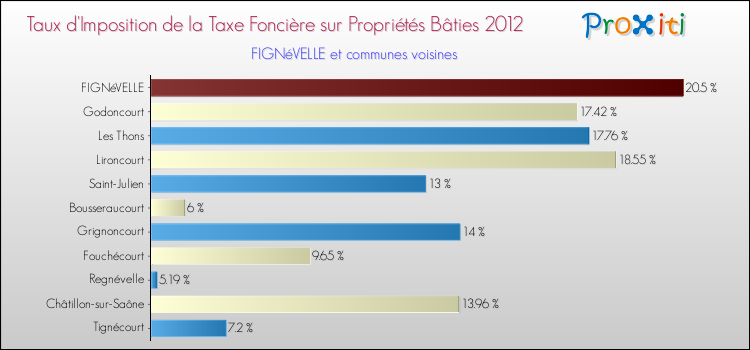 Taux d'imposition de la taxe foncière sur le bati 2012 pour FIGNéVELLE et les communes proches Comparaison des taux d'imposition de la taxe foncière sur le bati 2012 pour FIGNéVELLE et les communes voisines