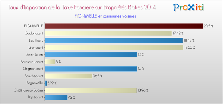 Taux d'imposition de la taxe foncière sur le bati 2014 pour FIGNéVELLE et les communes proches Comparaison des taux d'imposition de la taxe foncière sur le bati 2014 pour FIGNéVELLE et les communes voisines