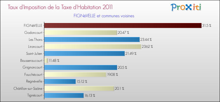 Taux d'imposition de la taxe d'habitation 2011 pour FIGNéVELLE et les communes proches Comparaison des taux d'imposition de la taxe d'habitation 2011 pour FIGNéVELLE et les communes voisines