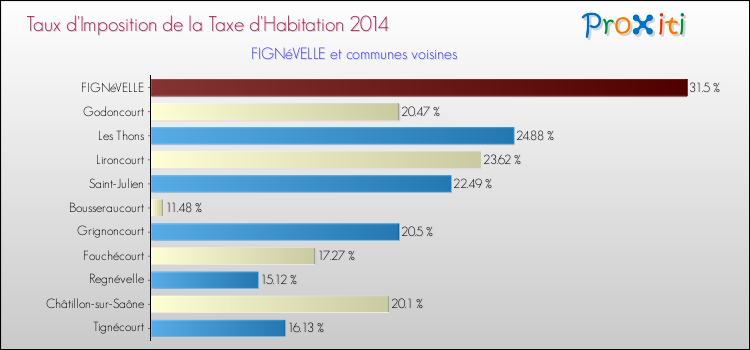 Taux d'imposition de la taxe d'habitation 2014 pour FIGNéVELLE et les communes proches Comparaison des taux d'imposition de la taxe d'habitation 2014 pour FIGNéVELLE et les communes voisines