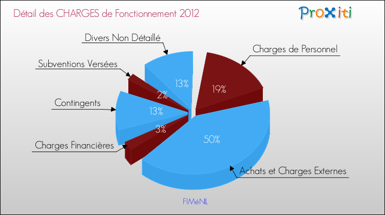 Décomposition des Charges de Fonctionnement 2012 de la commune de FIMéNIL Charges de Fonctionnement 2012 pour la commune de FIMéNIL