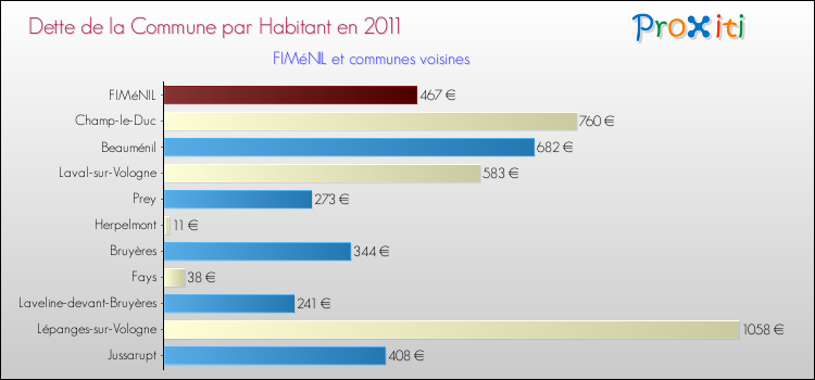 Dette par habitant de la commune en 2011 pour FIMéNIL et les communes proches Comparaison de la dette par habitant de la commune en 2011 pour FIMéNIL et les communes voisines