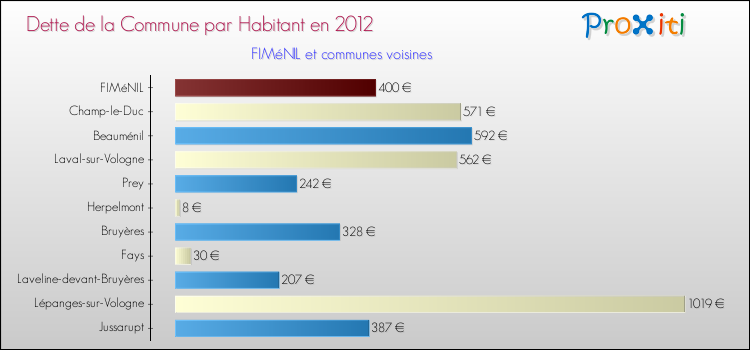 Dette par habitant de la commune en 2012 pour FIMéNIL et les communes proches Comparaison de la dette par habitant de la commune en 2012 pour FIMéNIL et les communes voisines