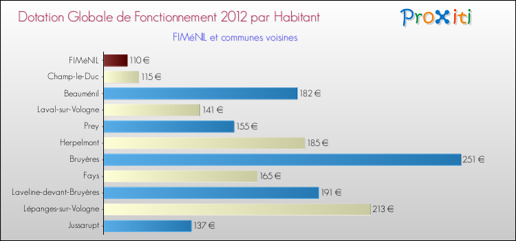 Montant des dotations globales de fonctionnement DGF par Habitant pour FIMéNIL et les communes proches Comparaison des des dotations globales de fonctionnement DGF par habitant pour FIMéNIL et les communes voisines
