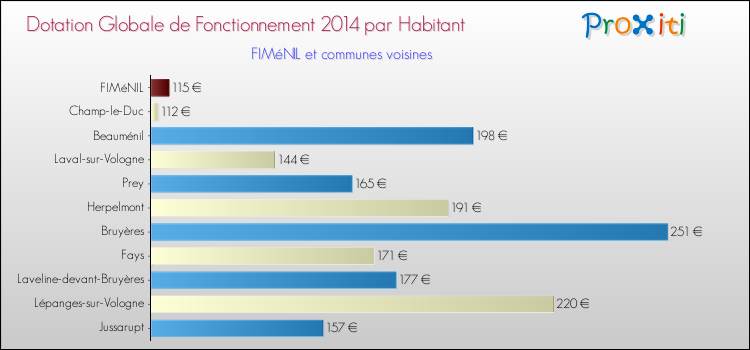 Montant des dotations globales de fonctionnement DGF par Habitant pour FIMéNIL et les communes proches en 2014. Comparaison des des dotations globales de fonctionnement DGF par habitant pour FIMéNIL et les communes voisines en 2014.
