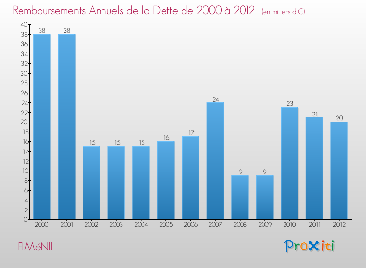Evolution de l'annuité de la dette pour la commune de FIMéNIL de 2000 à 2012 Annuités de la dette pour FIMéNIL de 2000 à 2012