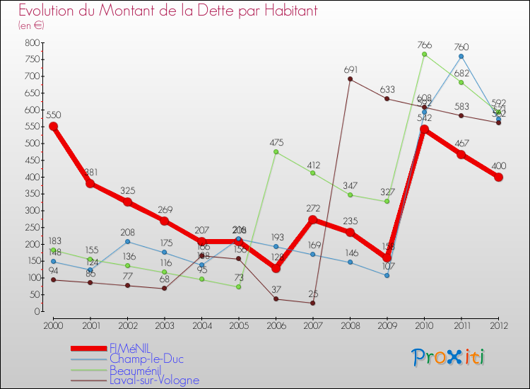 Evolution de la dette par habitant pour la commune de FIMéNIL et les communes proches de 2000 à 2012 Comparaison de la dette par habitant pour FIMéNIL et les communes voisines de 2000 à 2012