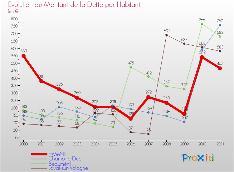 Evolution de la dette par habitant pour la commune de FIMéNIL et les communes proches Comparaison de la dette par habitant pour FIMéNIL et les communes voisines