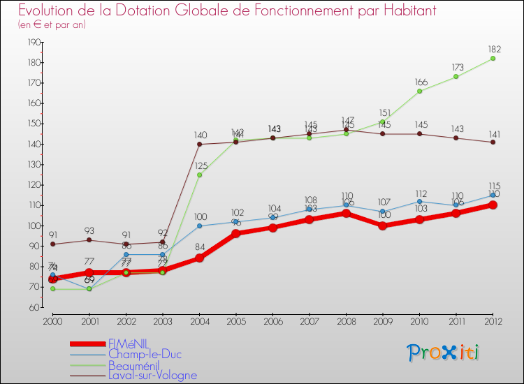 Evolution et montant de la dotation globale de fonctionnement par Habitant pour FIMéNIL et les communes proches Comparaison des dotations globales de fonctionnement par habitant pour FIMéNIL et les communes voisines