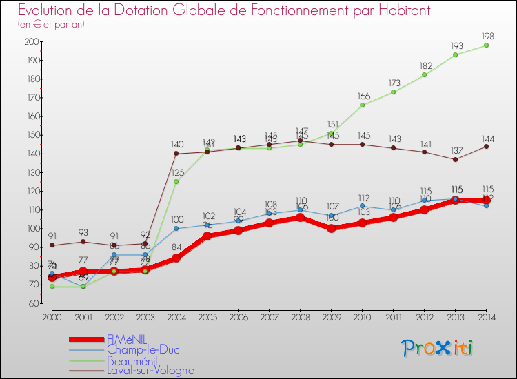 Evolution et montant de la dotation globale de fonctionnement par Habitant pour FIMéNIL et les communes proches de 2000 à 2014. Comparaison des dotations globales de fonctionnement par habitant pour FIMéNIL et les communes voisines de 2000 à 2014.