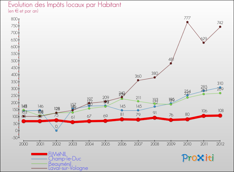 Evolution et montant des impôts locaux par Habitant pour FIMéNIL et les communes proches Comparaison des impôts locaux par habitant pour FIMéNIL et les communes voisines