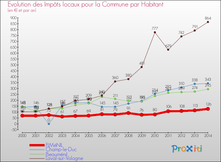 Evolution et montant des impôts locaux par Habitant pour FIMéNIL et les communes proches de 2000 à 2014 Comparaison des impôts locaux par habitant pour FIMéNIL et les communes voisines de 2000 à 2014