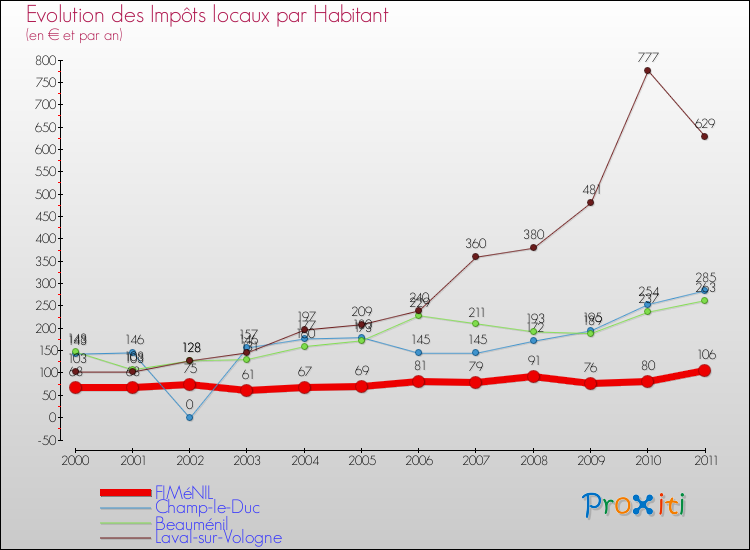 Evolution et montant des impôts locaux par Habitant pour FIMéNIL et les communes proches Comparaison des impôts locaux par habitant pour FIMéNIL et les communes voisines
