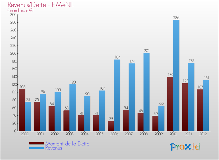 Evolution comparée de la dette et des revenus pour la commune de FIMéNIL de 2000 à 2012 Comparaison de la dette et des revenus pour FIMéNIL de 2000 à 2012