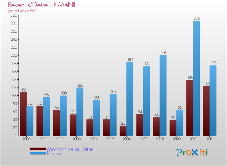 Evolution comparée de la dette et des revenus pour la commune de FIMéNIL de 2000 à 2011 Comparaison de la dette et des revenus pour FIMéNIL de 2000 à 2011