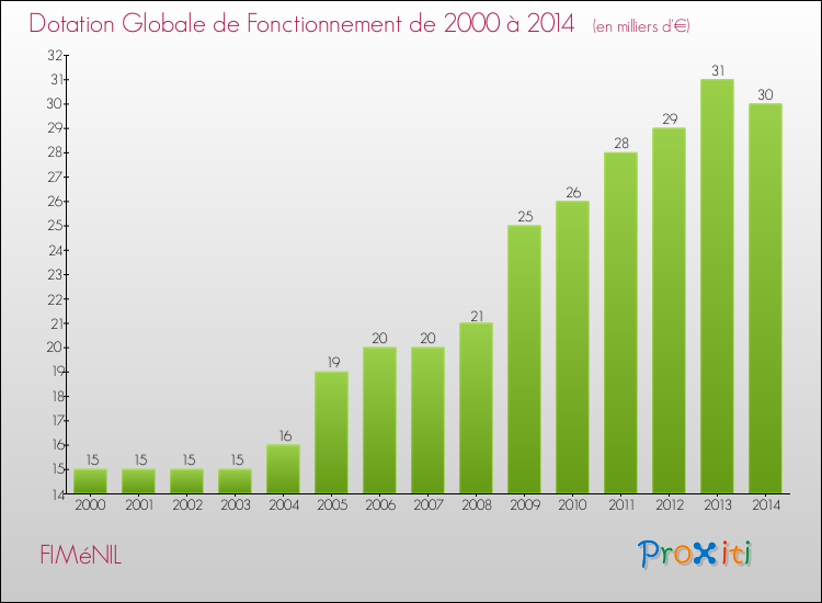 Evolution du montant de la Dotation Globale de Fonctionnement pour la commune de FIMéNIL de 2000 à 2014 Evolution du montant de la Dotation Globale de Fonctionnement pour FIMéNIL de 2000 à 2014