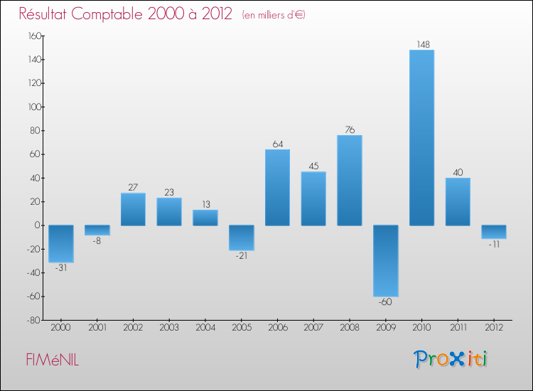 Evolution du résultat comptable pour la commune de FIMéNIL de 2000 à 2012 Evolution du résultat comptable pour FIMéNIL de 2000 à 2012