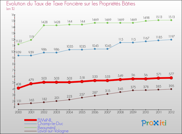 Evolution du taux de la taxe foncière sur le bati pour FIMéNIL et les communes proches de 2000 à 2012 Comparaison des taux de taxe foncière sur le bati pour FIMéNIL et les communes voisines de 2000 à 2012