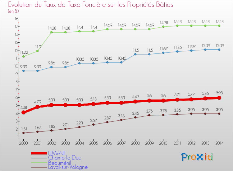 Evolution du taux de la taxe foncière sur le bati pour FIMéNIL et les communes proches de 2000 à 2014 Comparaison des taux de taxe foncière sur le bati pour FIMéNIL et les communes voisines de 2000 à 2014