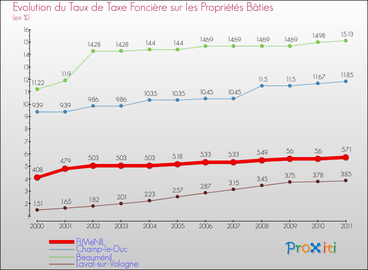Evolution du taux de la taxe foncière sur le bati pour FIMéNIL et les communes proches Comparaison des taux de taxe foncière sur le bati pour FIMéNIL et les communes voisines