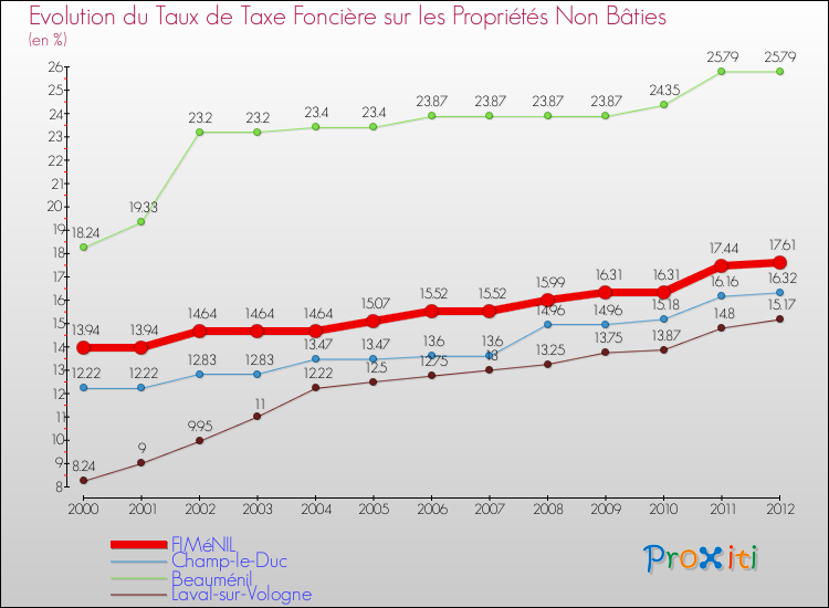 Evolution du taux de la taxe foncière sur les immeubles et terrains non batis pour FIMéNIL et les communes proches de 2000 à 2012 Comparaison des taux de la taxe foncière sur les immeubles et terrains non batis pour FIMéNIL et les communes voisines de 2000 à 2012