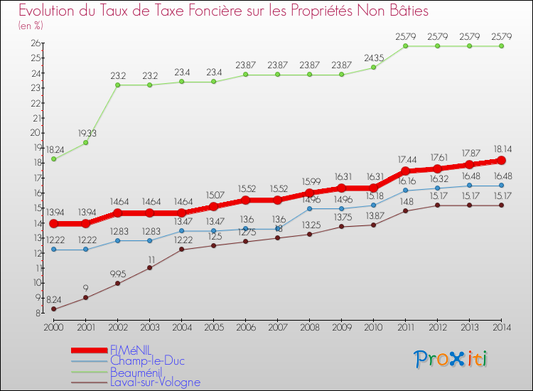 Evolution du taux de la taxe foncière sur les immeubles et terrains non batis pour FIMéNIL et les communes proches de 2000 à 2014 Comparaison des taux de la taxe foncière sur les immeubles et terrains non batis pour FIMéNIL et les communes voisines de 2000 à 2014