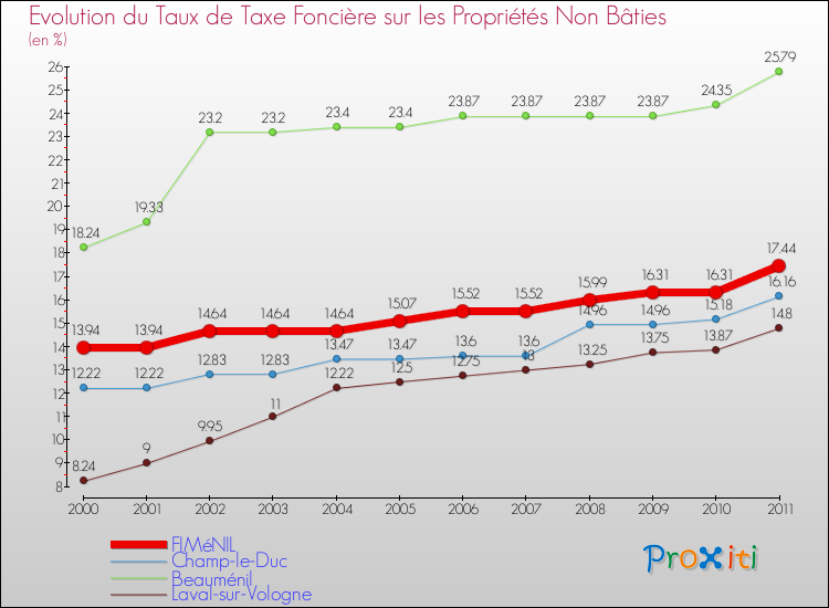 Evolution du taux de la taxe foncière sur les immeubles et terrains non batis pour FIMéNIL et les communes proches Comparaison des taux de la taxe foncière sur les immeubles et terrains non batis pour FIMéNIL et les communes voisines