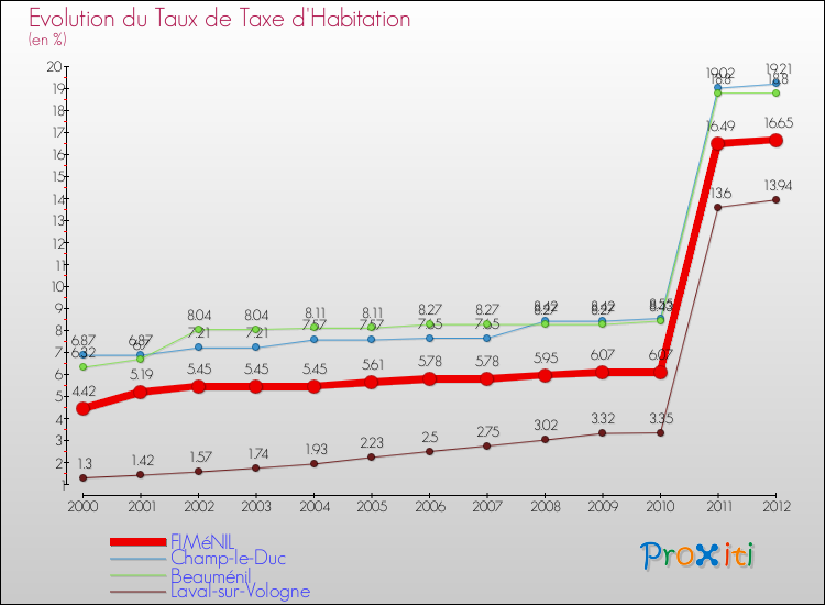 Evolution du taux de la taxe d'habitation pour FIMéNIL et les communes proches Comparaison des taux de la taxe d'habitation pour FIMéNIL et les communes voisines