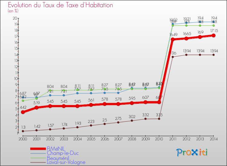 Evolution du taux de la taxe d'habitation pour FIMéNIL et les communes proches de 2000 à 2014 Comparaison des taux de la taxe d'habitation pour FIMéNIL et les communes voisines de 2000 à 2014