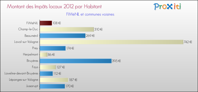 Montant des impôts locaux par Habitant pour FIMéNIL et les communes proches Comparaison des impôts locaux par habitant pour FIMéNIL et les communes voisines