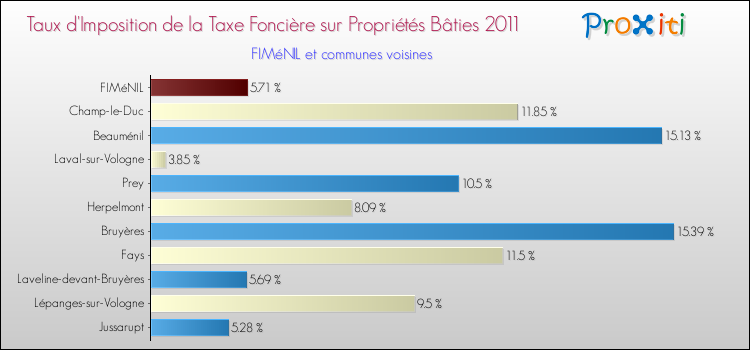 Taux d'imposition de la taxe foncière sur le bati 2011 pour FIMéNIL et les communes proches Comparaison des taux d'imposition de la taxe foncière sur le bati 2011 pour FIMéNIL et les communes voisines