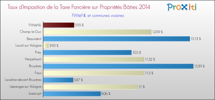 Taux d'imposition de la taxe foncière sur le bati 2014 pour FIMéNIL et les communes proches Comparaison des taux d'imposition de la taxe foncière sur le bati 2014 pour FIMéNIL et les communes voisines