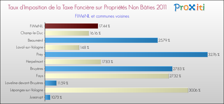 Taux d'imposition de la taxe foncière sur les immeubles et terrains non batis 2011 pour FIMéNIL et les communes proches Comparaison des taux d'imposition de la taxe foncière sur les immeubles et terrains non batis 2011 pour FIMéNIL et les communes voisines