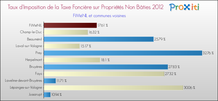 Taux d'imposition de la taxe foncière sur les immeubles et terrains non batis 2012 pour FIMéNIL et les communes proches Comparaison des taux d'imposition de la taxe foncière sur les immeubles et terrains non batis 2012 pour FIMéNIL et les communes voisines