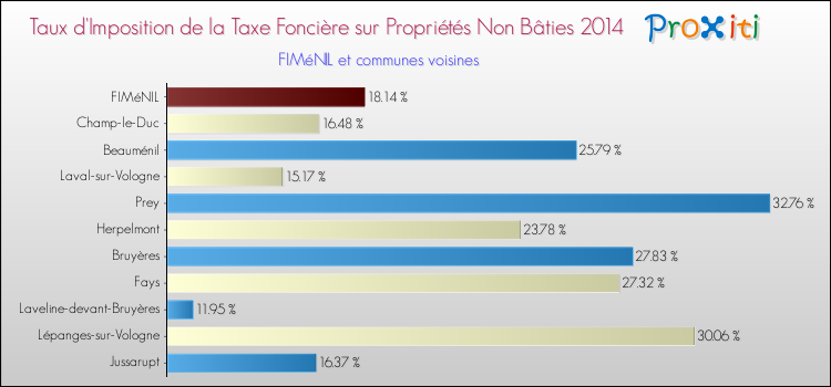 Taux d'imposition de la taxe foncière sur les immeubles et terrains non batis 2014 pour FIMéNIL et les communes proches Comparaison des taux d'imposition de la taxe foncière sur les immeubles et terrains non batis 2014 pour FIMéNIL et les communes voisines