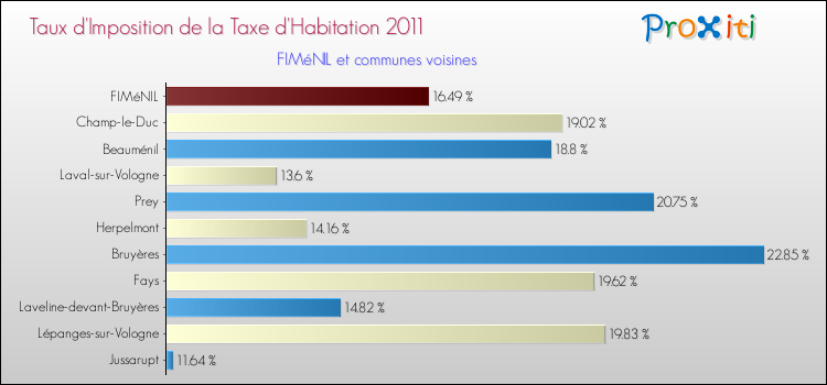 Taux d'imposition de la taxe d'habitation 2011 pour FIMéNIL et les communes proches Comparaison des taux d'imposition de la taxe d'habitation 2011 pour FIMéNIL et les communes voisines
