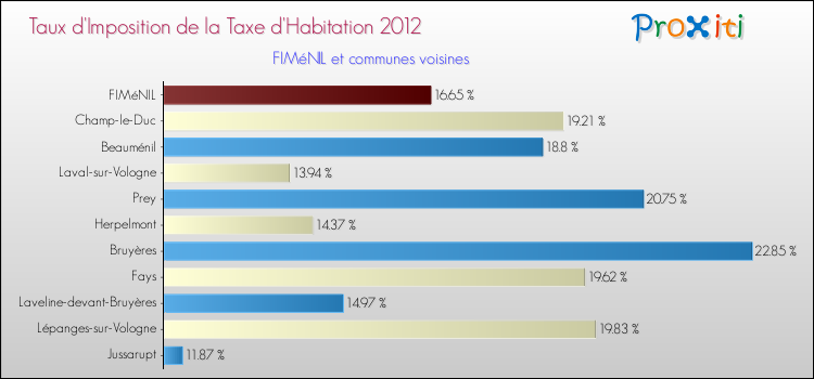 Taux d'imposition de la taxe d'habitation 2012 pour FIMéNIL et les communes proches Comparaison des taux d'imposition de la taxe d'habitation 2012 pour FIMéNIL et les communes voisines