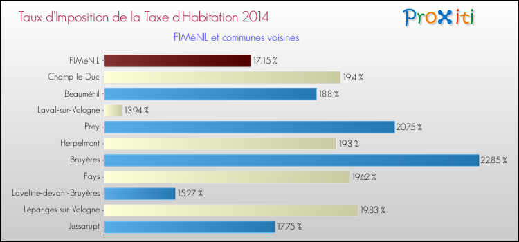Taux d'imposition de la taxe d'habitation 2014 pour FIMéNIL et les communes proches Comparaison des taux d'imposition de la taxe d'habitation 2014 pour FIMéNIL et les communes voisines