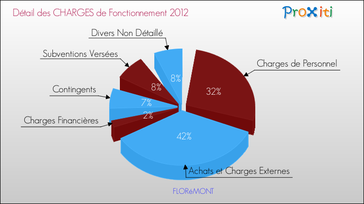 Décomposition des Charges de Fonctionnement 2012 de la commune de FLORéMONT Charges de Fonctionnement 2012 pour la commune de FLORéMONT
