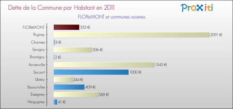 Dette par habitant de la commune en 2011 pour FLORéMONT et les communes proches Comparaison de la dette par habitant de la commune en 2011 pour FLORéMONT et les communes voisines