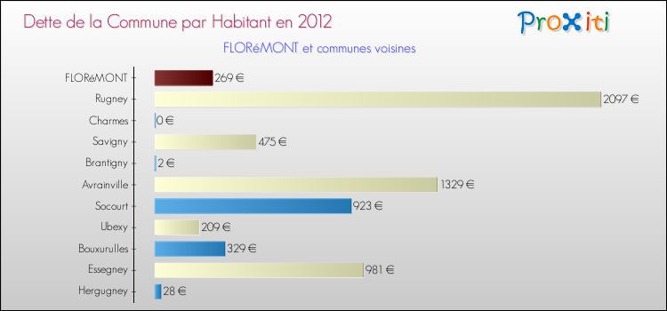 Dette par habitant de la commune en 2012 pour FLORéMONT et les communes proches Comparaison de la dette par habitant de la commune en 2012 pour FLORéMONT et les communes voisines