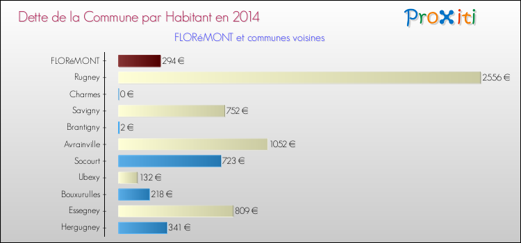 Dette par habitant de la commune en 2014 pour FLORéMONT et les communes proches Comparaison de la dette par habitant de la commune en 2014 pour FLORéMONT et les communes voisines