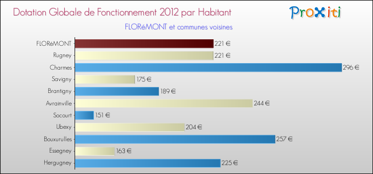 Montant des dotations globales de fonctionnement DGF par Habitant pour FLORéMONT et les communes proches Comparaison des des dotations globales de fonctionnement DGF par habitant pour FLORéMONT et les communes voisines